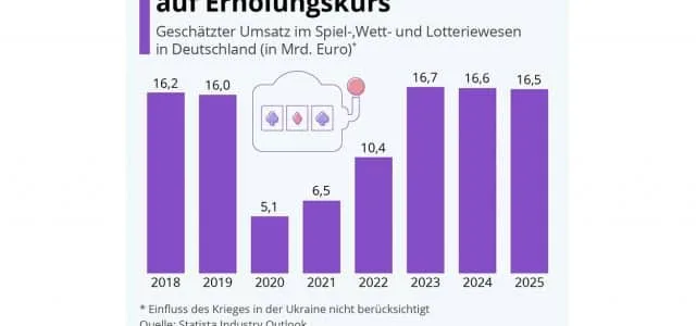 Glücksspielindustrie Statista Erholung und Stagnation