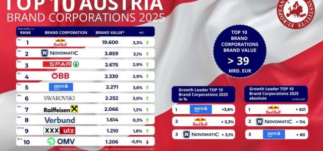 Novomatic Markenwert-Studie 2025