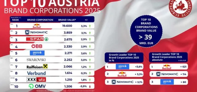 Novomatic Markenwert-Studie 2025