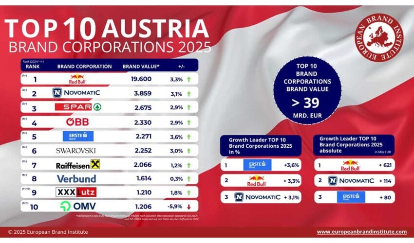 Novomatic Markenwert-Studie 2025